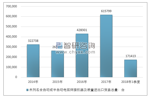 2014-2018年1季度未列名全自动或半自动电弧焊接机器及装置进出口贸易总量走势图（单位：台）