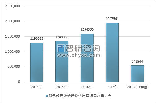 2014-2018年1季度彩色超声波诊断仪进出口贸易总量走势图（单位：台）