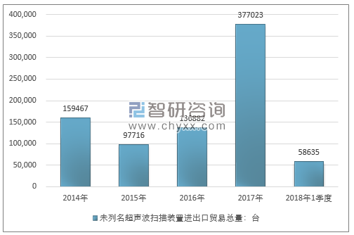 2014-2018年1季度未列名超声波扫描装置进出口贸易总量走势图（单位：台）