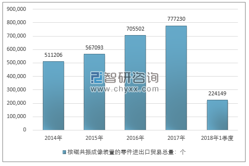 2014-2018年1季度核磁共振成像装置的零件进出口贸易总量走势图（单位：个）