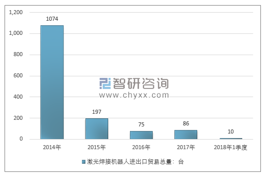 2014-2018年1季度激光焊接机器人进出口贸易总量走势图（单位：台）