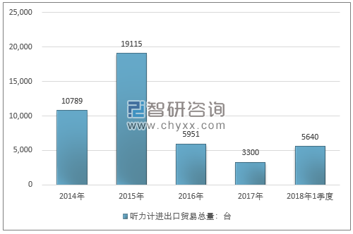 2014-2018年1季度听力计进出口贸易总量走势图（单位：台）