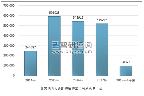 2014-2018年1季度其他听力诊断装置进出口贸易总量走势图（单位：台）