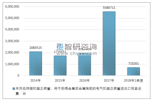 2014-2018年1季度未列名焊接机器及装置；用于热喷金属或金属陶瓷的电气机器及装置进出口贸易总量走势图（单位：台）