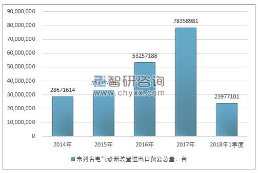 2014-2018年1季度未列名电气诊断装置进出口贸易总量走势图（单位：台）