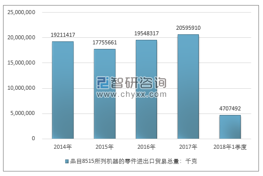 2014-2018年1季度品目8515所列机器的零件进出口贸易总量走势图（单位：千克）