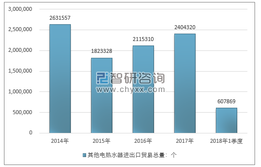 2014-2018年1季度其他电热水器进出口贸易总量走势图（单位：个）