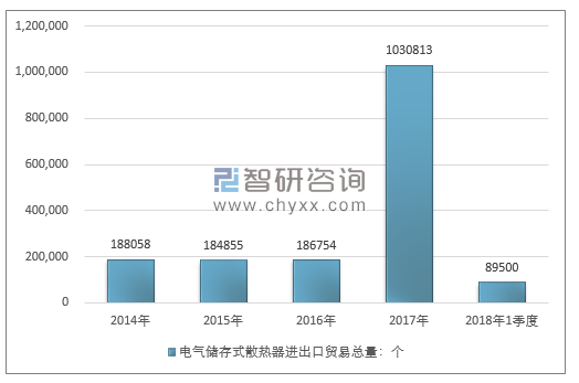 2014-2018年1季度电气储存式散热器进出口贸易总量走势图（单位：个）