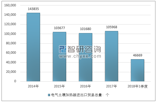 2014-2018年1季度电气土壤加热器进出口贸易总量走势图（单位：个）