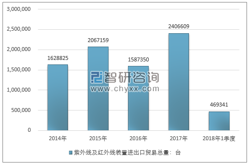 2014-2018年1季度紫外线及红外线装置进出口贸易总量走势图（单位：台）