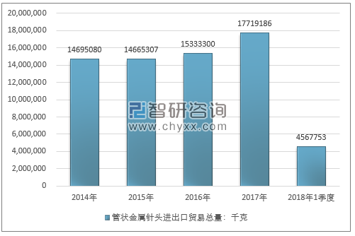 2014-2018年1季度管状金属针头进出口贸易总量走势图（单位：千克）