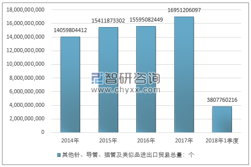 2014-2018年1季度其他针、导管、插管及类似品进出口贸易总量走势图（单位：个）