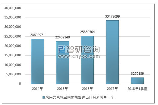 2014-2018年1季度风扇式电气空间加热器进出口贸易总量走势图（单位：个）