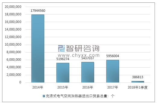 2014-2018年1季度充液式电气空间加热器进出口贸易总量走势图（单位：个）