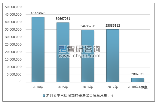 2014-2018年1季度未列名电气空间加热器进出口贸易总量走势图（单位：个）