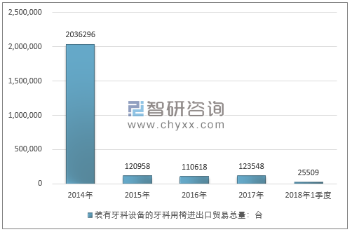 2014-2018年1季度装有牙科设备的牙科用椅进出口贸易总量走势图（单位：台）