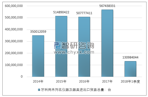 2014-2018年1季度牙科用未列名仪器及器具进出口贸易总量走势图（单位：台）