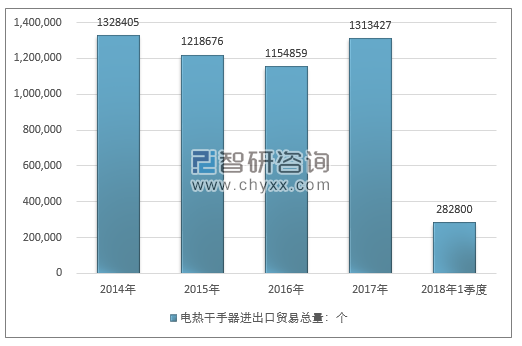 2014-2018年1季度电热干手器进出口贸易总量走势图（单位：个）