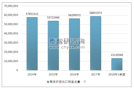 2014-2018年1季度微波炉进出口贸易总量走势图（单位：个）