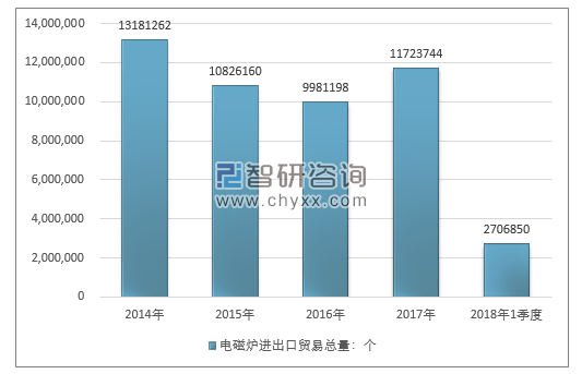 2014-2018年1季度电磁炉进出口贸易总量走势图（单位：个）