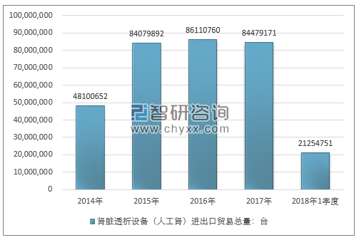 2014-2018年1季度肾脏透析设备（人工肾）进出口贸易总量走势图（单位：台）