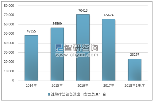 2014-2018年1季度透热疗法设备进出口贸易总量走势图（单位：台）