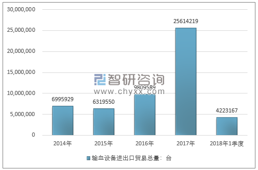 2014-2018年1季度输血设备进出口贸易总量走势图（单位：台）