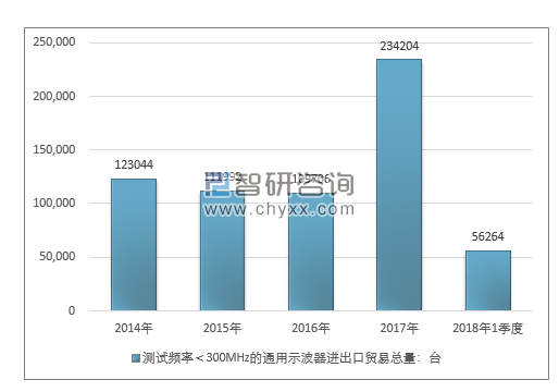 2014-2018年1季度测试频率＜300MHZ的通用示波器进出口贸易总量走势图（单位：台）