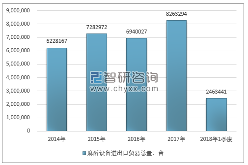 2014-2018年1季度麻醉设备进出口贸易总量走势图（单位：台）