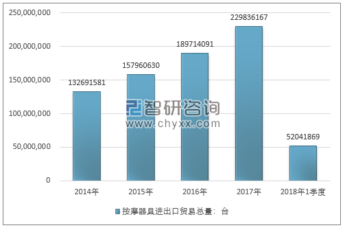 2014-2018年1季度按摩器具进出口贸易总量走势图（单位：台）