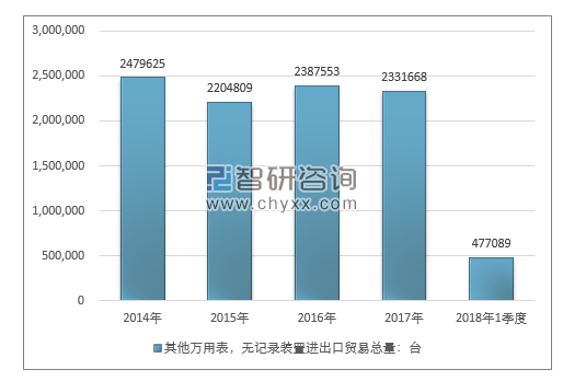 2014-2018年1季度其他万用表，无记录装置进出口贸易总量走势图（单位：台）