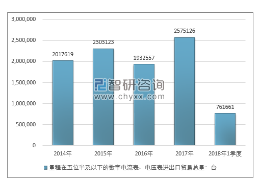 2014-2018年1季度量程在五位半及以下的数字电流表、电压表进出口贸易总量走势图（单位：台）