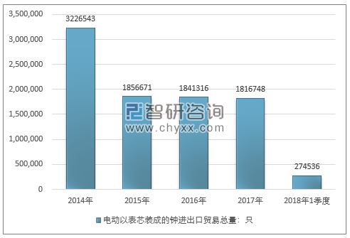 2014-2018年1季度电动以表芯装成的钟进出口贸易总量走势图（单位：只）