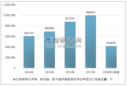 2014-2018年1季度仪表板钟及车辆、航空器、航天器或船舶用的类似钟进出口贸易总量走势图（单位：只）