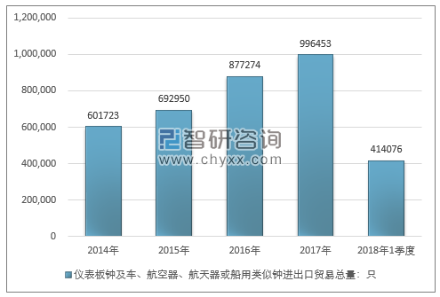 2014-2018年1季度仪表板钟及车、航空器、航天器或船用类似钟进出口贸易总量走势图（单位：只）