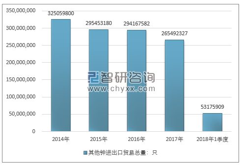 2014-2018年1季度其他钟进出口贸易总量走势图（单位：只）