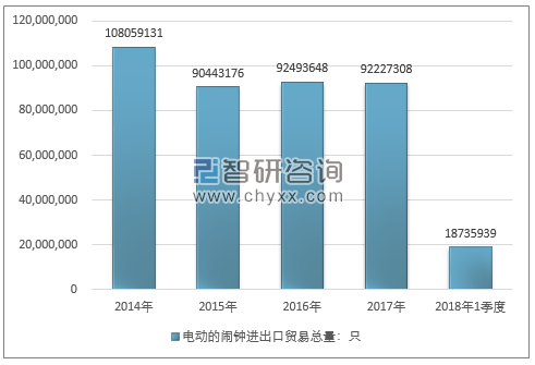 2014-2018年1季度电动的闹钟进出口贸易总量走势图（单位：只）