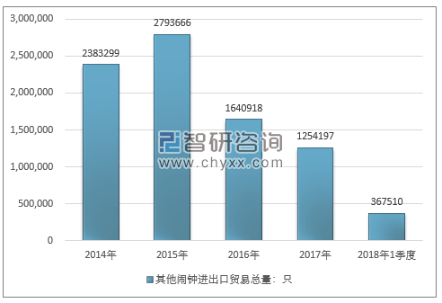 2014-2018年1季度其他闹钟进出口贸易总量走势图（单位：只）