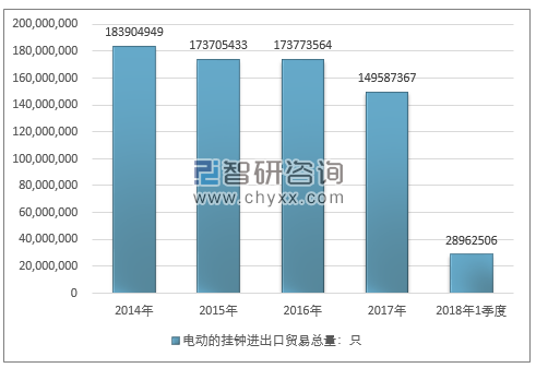 2014-2018年1季度电动的挂钟进出口贸易总量走势图（单位：只）