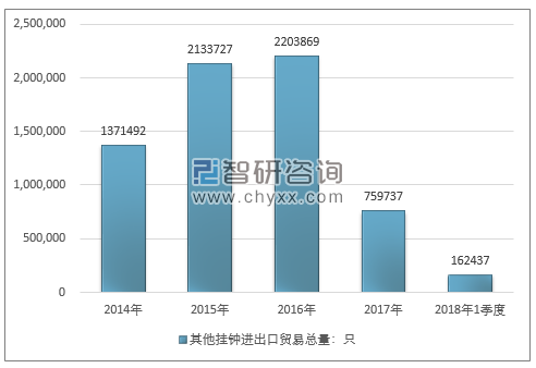 2014-2018年1季度其他挂钟进出口贸易总量走势图（单位：只）