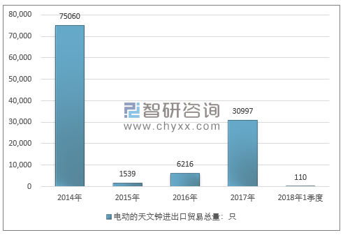 2014-2018年1季度电动的天文钟进出口贸易总量走势图（单位：只）