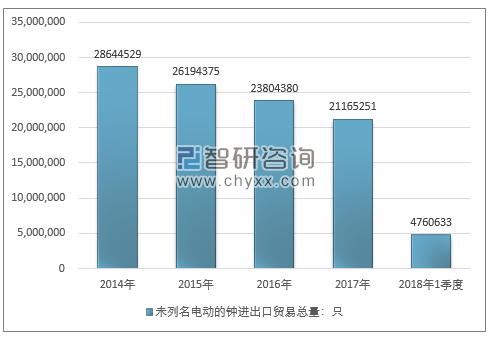 2014-2018年1季度未列名电动的钟进出口贸易总量走势图（单位：只）