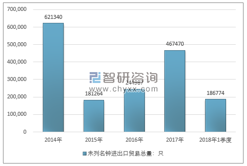 2014-2018年1季度未列名钟进出口贸易总量走势图（单位：只）