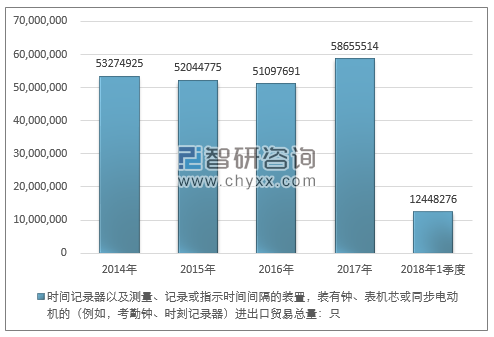 2014-2018年1季度时间记录器以及测量、记录或指示时间间隔的装置，装有钟、表机芯或同步电动机的（例如，考勤钟、时刻记录器）进出口贸易总量走势图（单位：只）