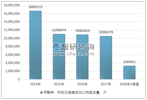 2014-2018年1季度考勤钟、时刻记录器进出口贸易总量走势图（单位：只）