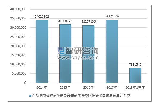 2014-2018年1季度自动调节或控制仪器及装置的零件及附件进出口贸易总量走势图（单位：千克）