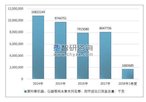 2014-2018年1季度第90章机器、仪器等用本章未列名零、附件进出口贸易总量走势图（单位：千克）