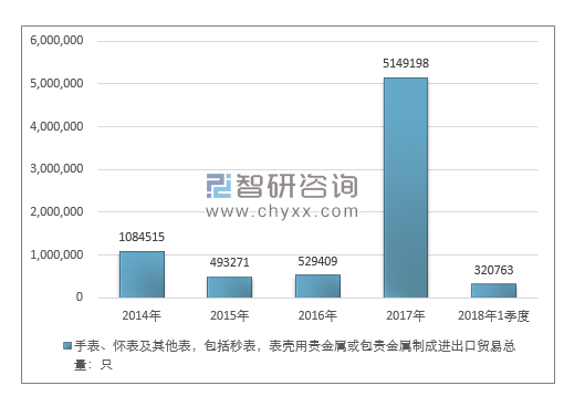 2014-2018年1季度手表、怀表及其他表，包括秒表，表壳用贵金属或包贵金属制成进出口贸易总量走势图（单位：只）