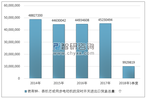 2014-2018年1季度装有钟、表机芯或同步电动机的定时开关进出口贸易总量走势图（单位：个）