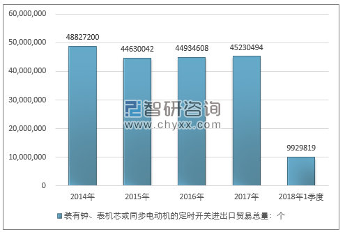 2014-2018年1季度装有钟、表机芯或同步电动机的定时开关进出口贸易总量走势图（单位：个）